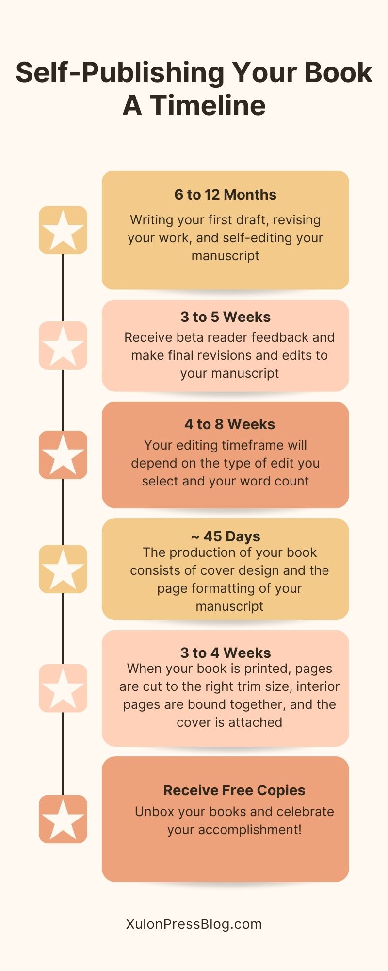When you start developing a timeline for your book, it's important to consider each stage of the production process. This includes editing, cover design...
